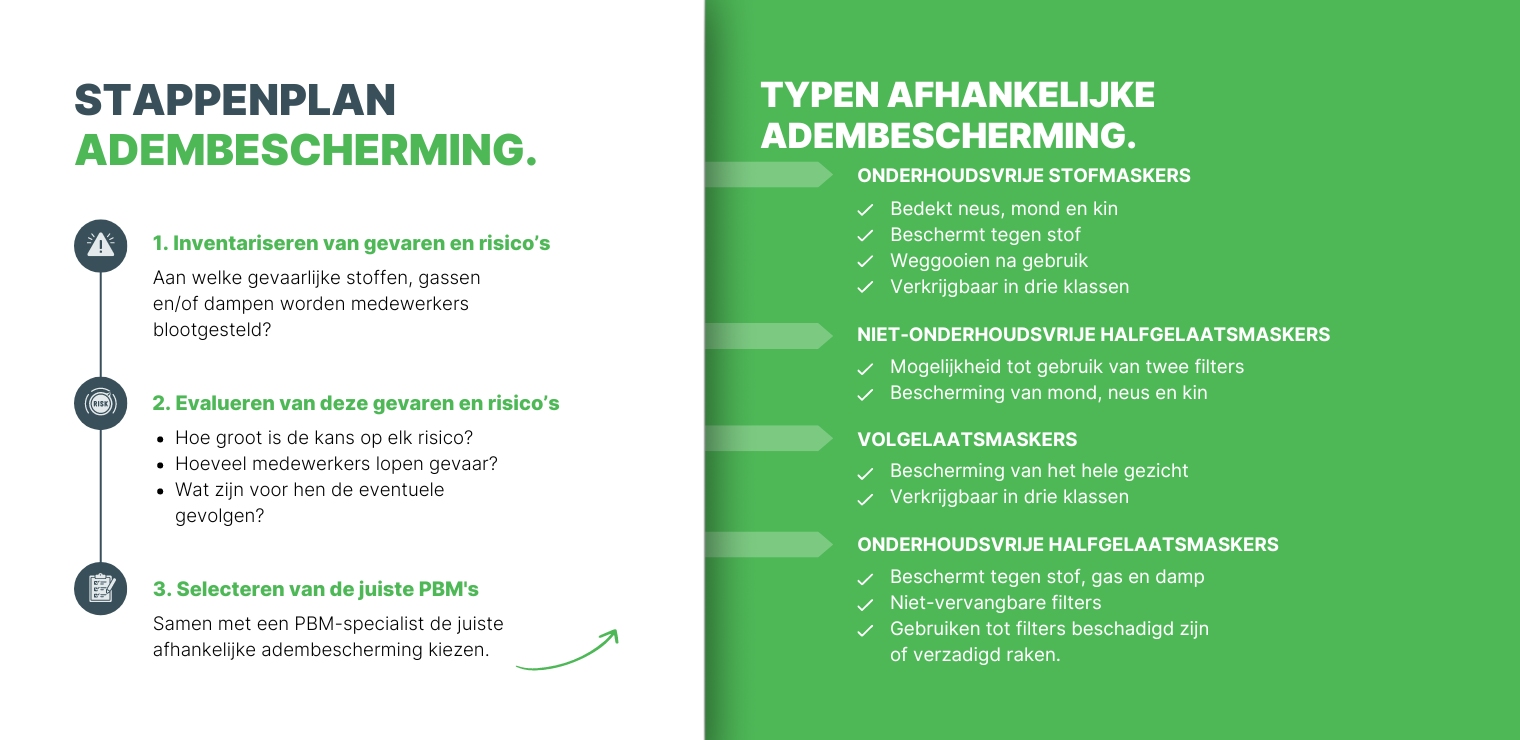 Adembescherming PBM Maskers Adembescherming van levensbelang