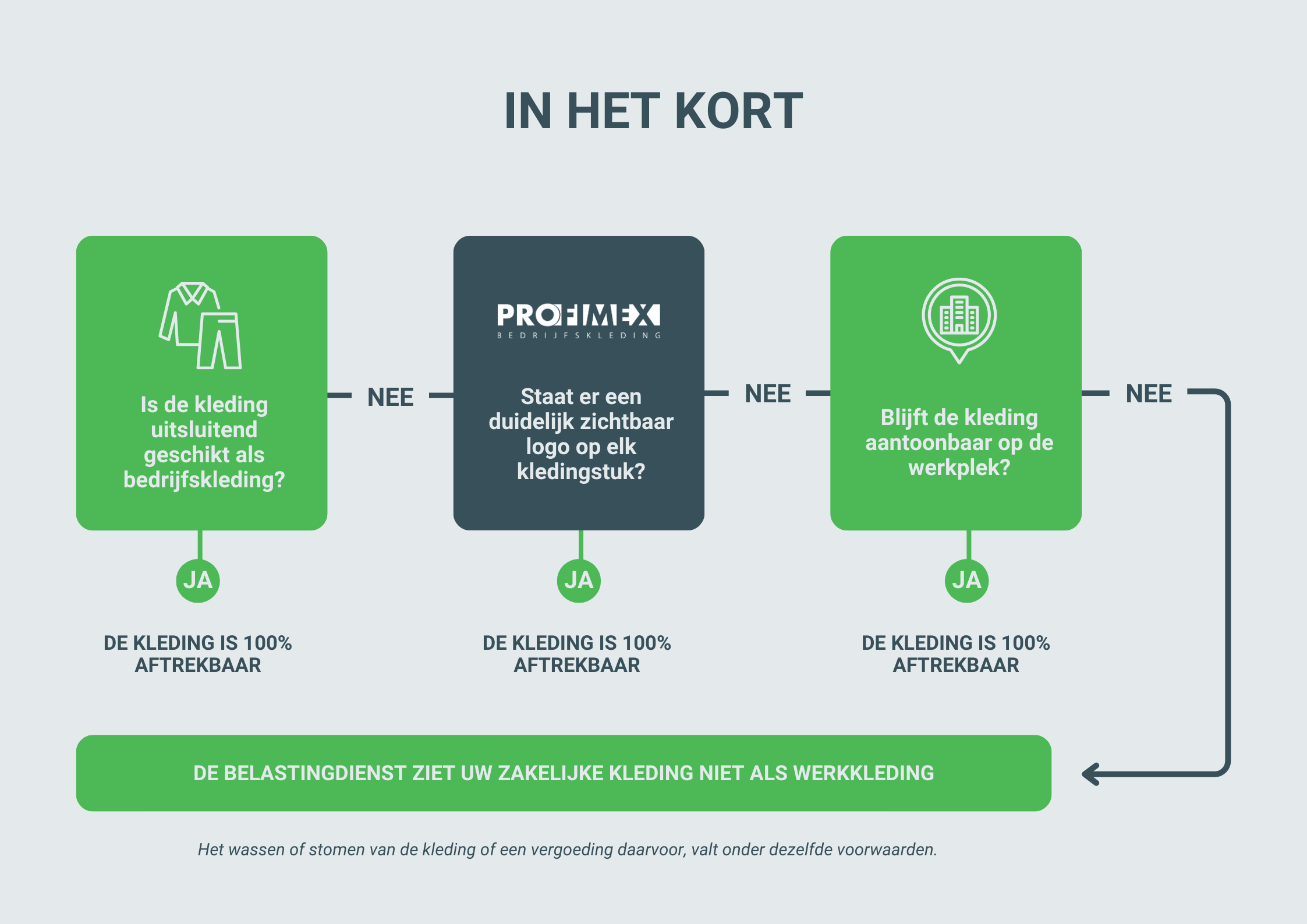 Infographic kleding belastingaftrekbaar
