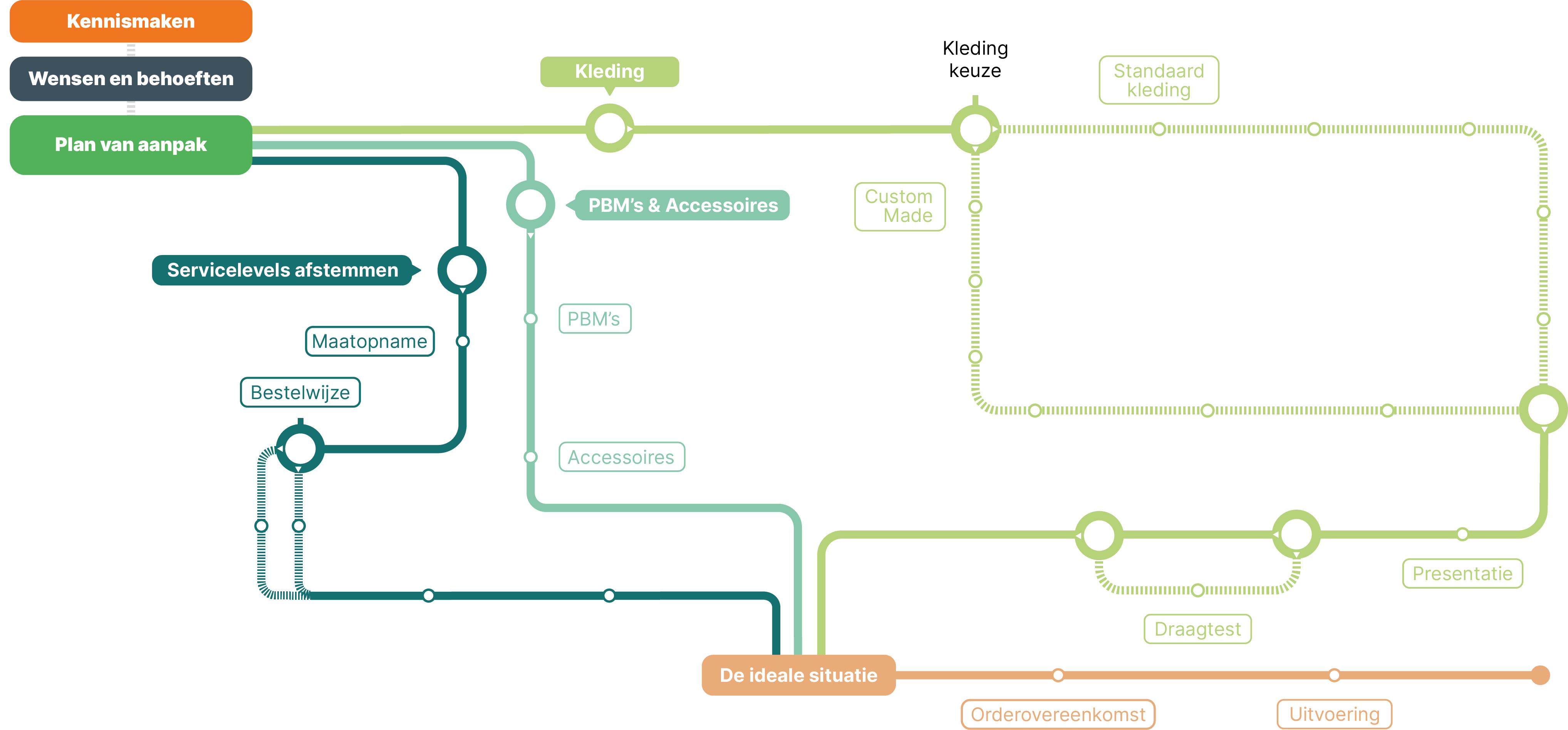 Proces Profimex Website 1 1